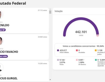 Eleitor renova bancada de deputados federais no Amapá