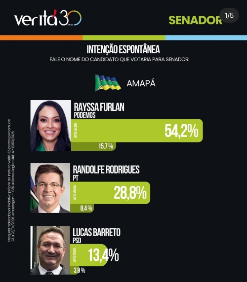 Pesquisa no Amapá: Rayssa e Randolfe em empate técnico para o Senado
