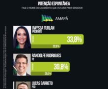 Pesquisa ligada ao grupo Furlan mostra empate técnico entre Rayssa e Randolfe