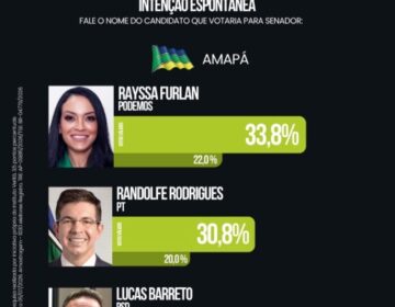 Pesquisa ligada ao grupo Furlan mostra empate técnico entre Rayssa e Randolfe