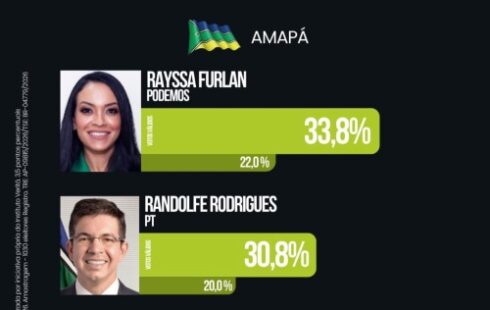 Pesquisa ligada ao grupo Furlan mostra empate técnico entre Rayssa e Randolfe